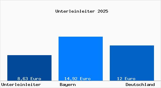 Aktueller Mietspiegel in Unterleinleiter