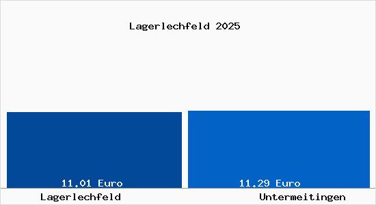 Vergleich Mietspiegel Untermeitingen mit Untermeitingen Lagerlechfeld