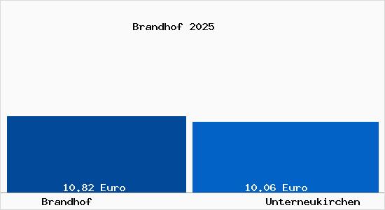 Vergleich Mietspiegel Unterneukirchen mit Unterneukirchen Brandhof
