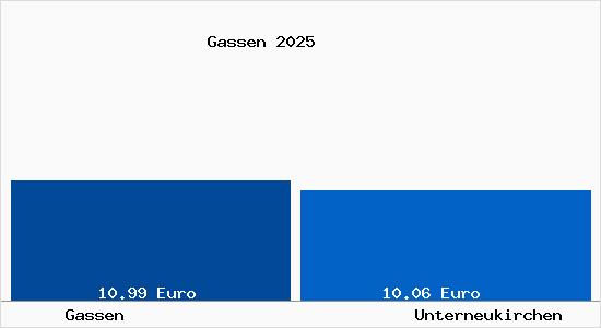 Vergleich Mietspiegel Unterneukirchen mit Unterneukirchen Gassen