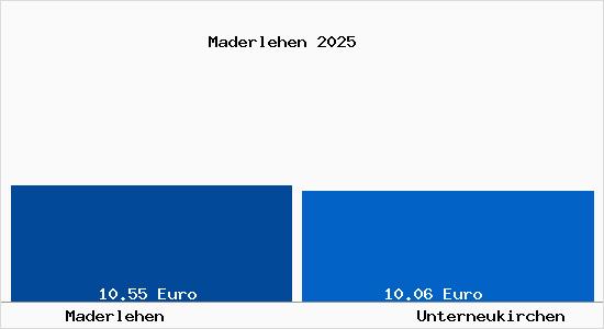 Vergleich Mietspiegel Unterneukirchen mit Unterneukirchen Maderlehen