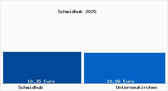 Vergleich Mietspiegel Unterneukirchen mit Unterneukirchen Schmidhub