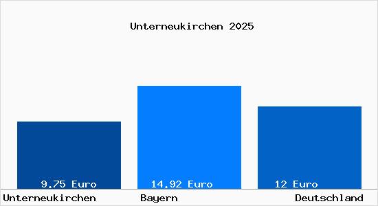 Aktueller Mietspiegel in Unterneukirchen