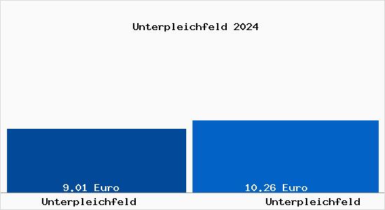 Vergleich Mietspiegel Unterpleichfeld mit Unterpleichfeld Unterpleichfeld