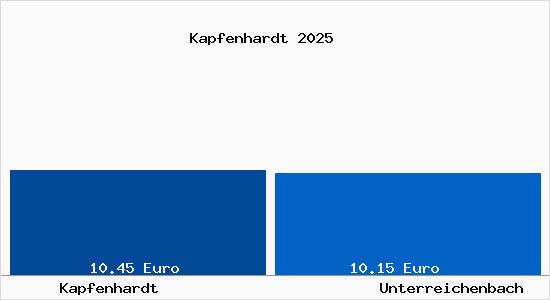 Vergleich Mietspiegel Unterreichenbach mit Unterreichenbach Kapfenhardt