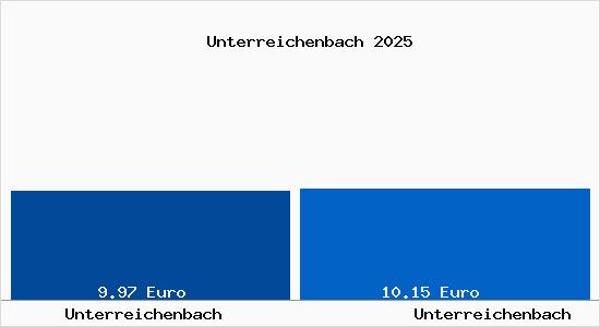 Vergleich Mietspiegel Unterreichenbach mit Unterreichenbach Unterreichenbach