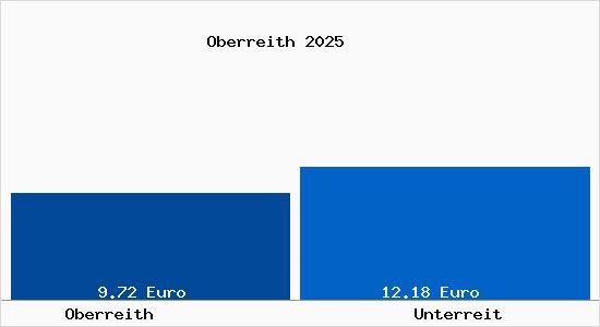 Vergleich Mietspiegel Unterreit mit Unterreit Oberreith