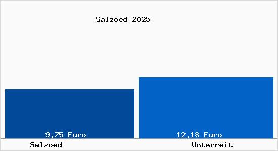 Vergleich Mietspiegel Unterreit mit Unterreit Salz&ouml;d