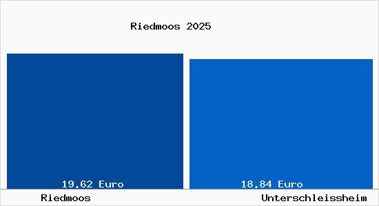Vergleich Mietspiegel Unterschlei&szlig;heim mit Unterschlei&szlig;heim Riedmoos