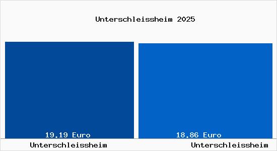 Vergleich Mietspiegel Unterschlei&szlig;heim mit Unterschlei&szlig;heim Unterschleissheim