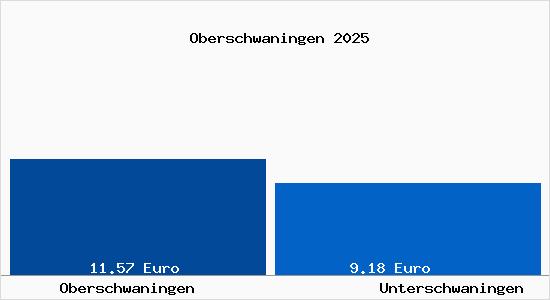 Vergleich Mietspiegel Unterschwaningen mit Unterschwaningen Oberschwaningen