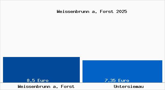 Vergleich Mietspiegel Untersiemau mit Untersiemau Weissenbrunn a. Forst