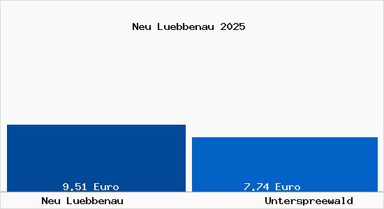 Vergleich Mietspiegel Unterspreewald mit Unterspreewald Neu L&uuml;bbenau