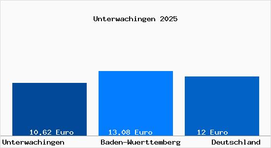 Aktueller Mietspiegel in Unterwachingen