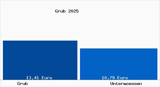 Vergleich Mietspiegel Unterw&ouml;ssen mit Unterw&ouml;ssen Grub