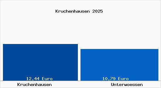Vergleich Mietspiegel Unterw&ouml;ssen mit Unterw&ouml;ssen Kruchenhausen