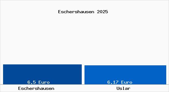 Vergleich Mietspiegel Uslar mit Uslar Eschershausen