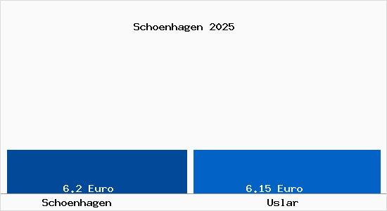 Vergleich Mietspiegel Uslar mit Uslar Sch&ouml;nhagen