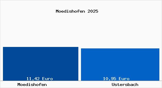 Vergleich Mietspiegel Ustersbach mit Ustersbach M&ouml;dishofen