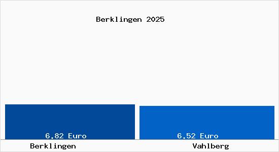 Vergleich Mietspiegel Vahlberg mit Vahlberg Berklingen