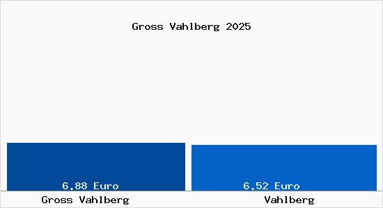 Vergleich Mietspiegel Vahlberg mit Vahlberg Gross Vahlberg