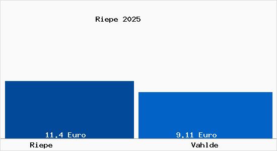 Vergleich Mietspiegel Vahlde mit Vahlde Riepe