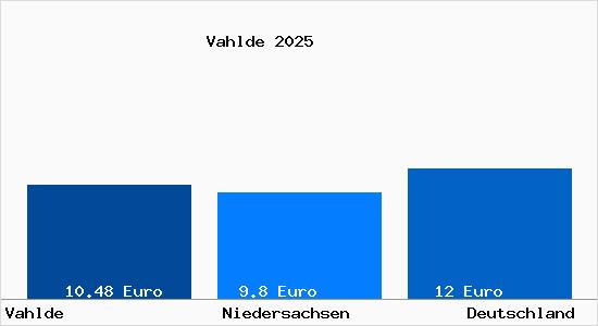 Aktueller Mietspiegel in Vahlde
