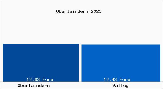 Vergleich Mietspiegel Valley mit Valley Oberlaindern