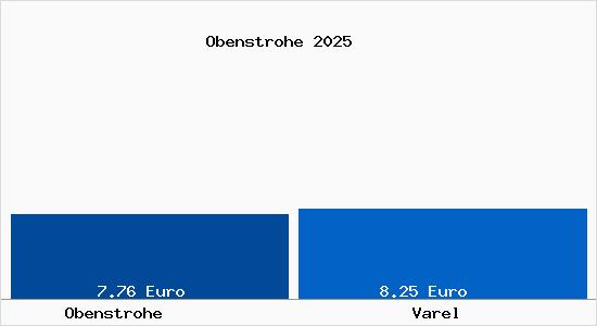 Vergleich Mietspiegel Varel mit Varel Obenstrohe