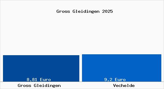 Vergleich Mietspiegel Vechelde mit Vechelde Gross Gleidingen
