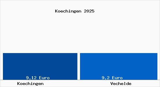 Vergleich Mietspiegel Vechelde mit Vechelde K&ouml;chingen
