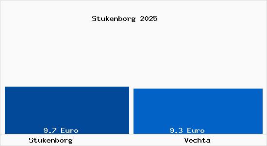 Vergleich Mietspiegel Vechta mit Vechta Stukenborg