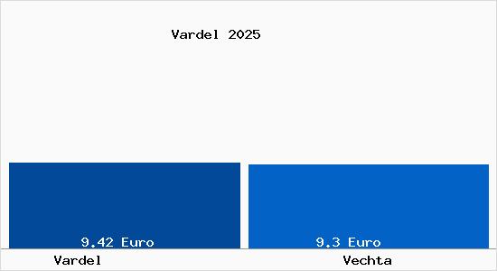 Vergleich Mietspiegel Vechta mit Vechta Vardel
