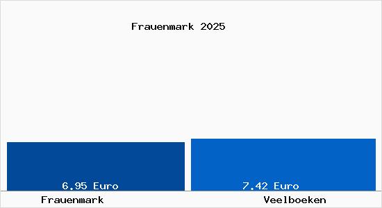 Vergleich Mietspiegel Veelboeken mit Veelboeken Frauenmark