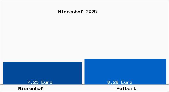 Vergleich Mietspiegel Velbert mit Velbert Nierenhof