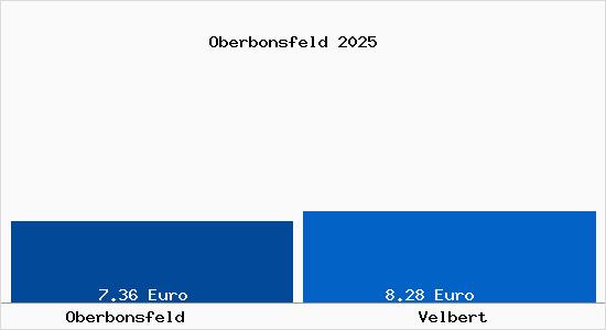 Vergleich Mietspiegel Velbert mit Velbert Oberbonsfeld