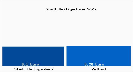 Vergleich Mietspiegel Velbert mit Velbert Stadt Heiligenhaus