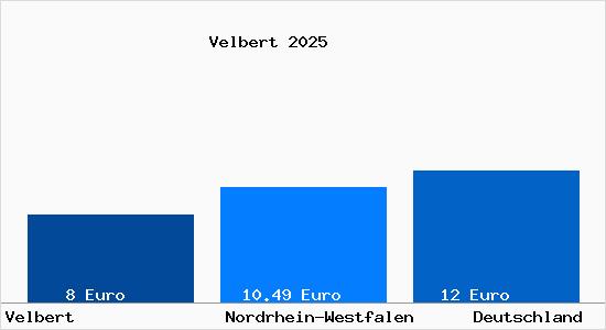 Aktueller Mietspiegel in Velbert