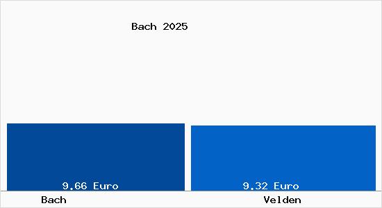Vergleich Mietspiegel Velden mit Velden Bach