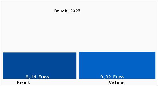 Vergleich Mietspiegel Velden mit Velden Bruck