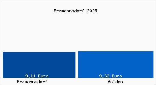 Vergleich Mietspiegel Velden mit Velden Erzmannsdorf