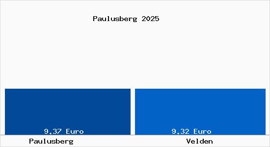 Vergleich Mietspiegel Velden mit Velden Paulusberg