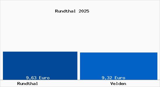 Vergleich Mietspiegel Velden mit Velden Rundthal