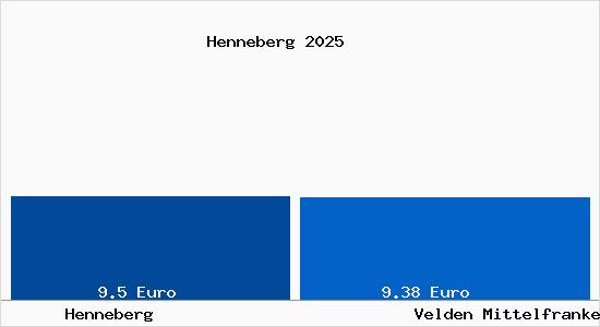 Vergleich Mietspiegel Velden Mittelfranken mit Velden Mittelfranken Henneberg