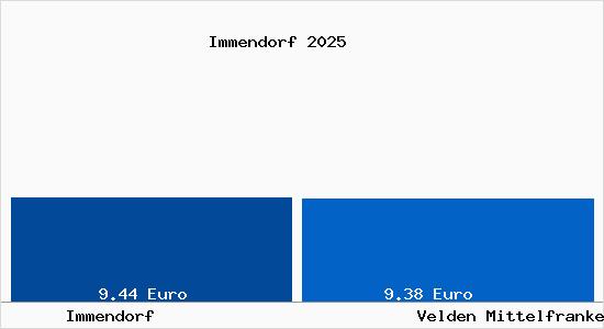 Vergleich Mietspiegel Velden Mittelfranken mit Velden Mittelfranken Immendorf