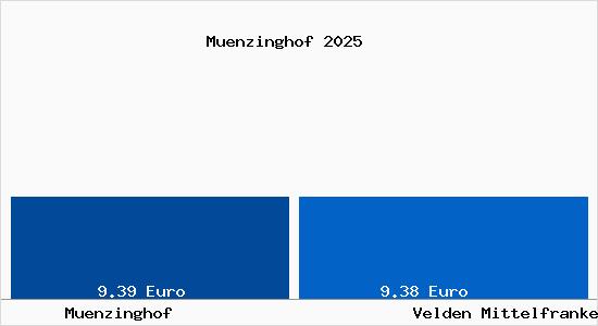 Vergleich Mietspiegel Velden Mittelfranken mit Velden Mittelfranken M&uuml;nzinghof