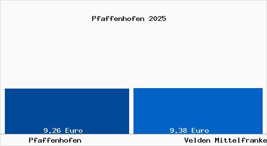 Vergleich Mietspiegel Velden Mittelfranken mit Velden Mittelfranken Pfaffenhofen