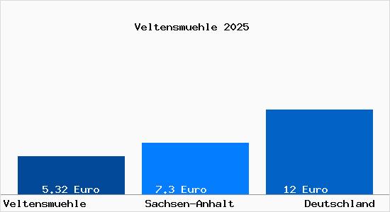 Aktueller Mietspiegel in Veltensmuehle