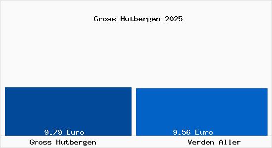 Vergleich Mietspiegel Verden Aller mit Verden Aller Gross Hutbergen