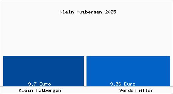 Vergleich Mietspiegel Verden Aller mit Verden Aller Klein Hutbergen